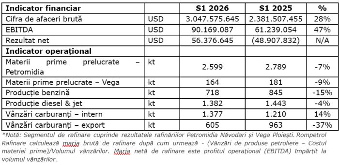 Rompetrol Rafinare a afişat o cifră de afaceri în creştere cu 25%, după prima jumătate a anului